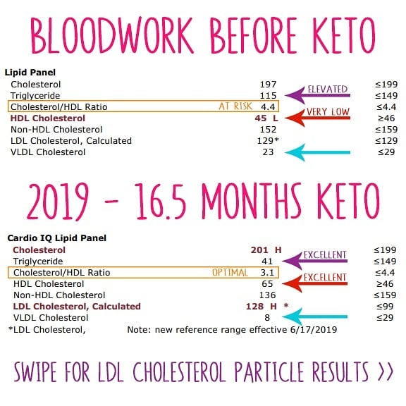 I’ve been so excited to share my bloodwork results with my #ketofam.⠀ ⠀ I…